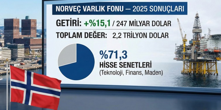 Norveç Varlık Fonu 2025 Bilançosunu Açıkladı: 247 Milyar Dolar Kar