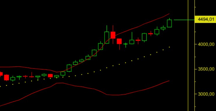 ons altın grafik analizi 24 aralık 2025