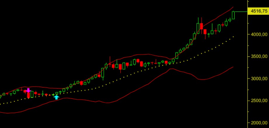 ons altın grafik analizi haftalık 26.12.2025