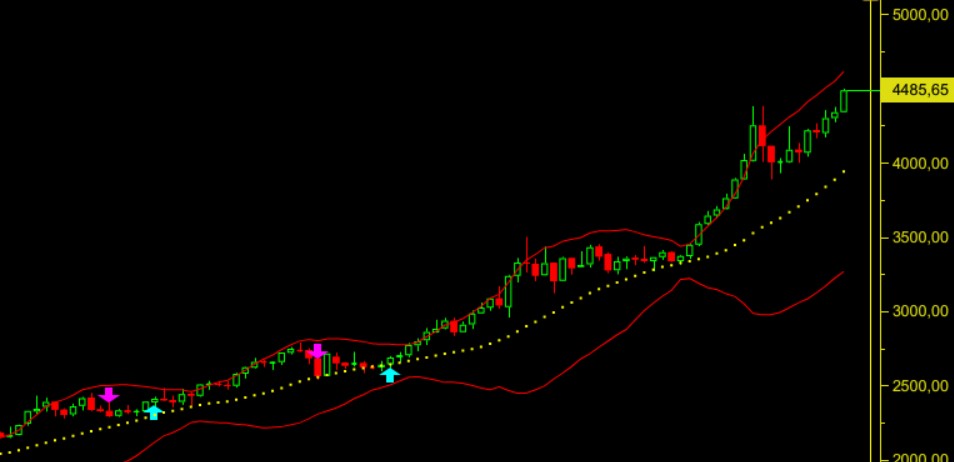 ons altın haftalık grafik analizi 23aralık 2025