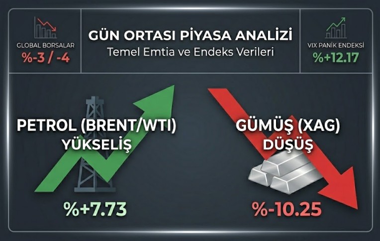Küresel Piyasalarda Sert Satış: Borsalar, Altın ve Gümüş Düşerken Petrol Fırladı