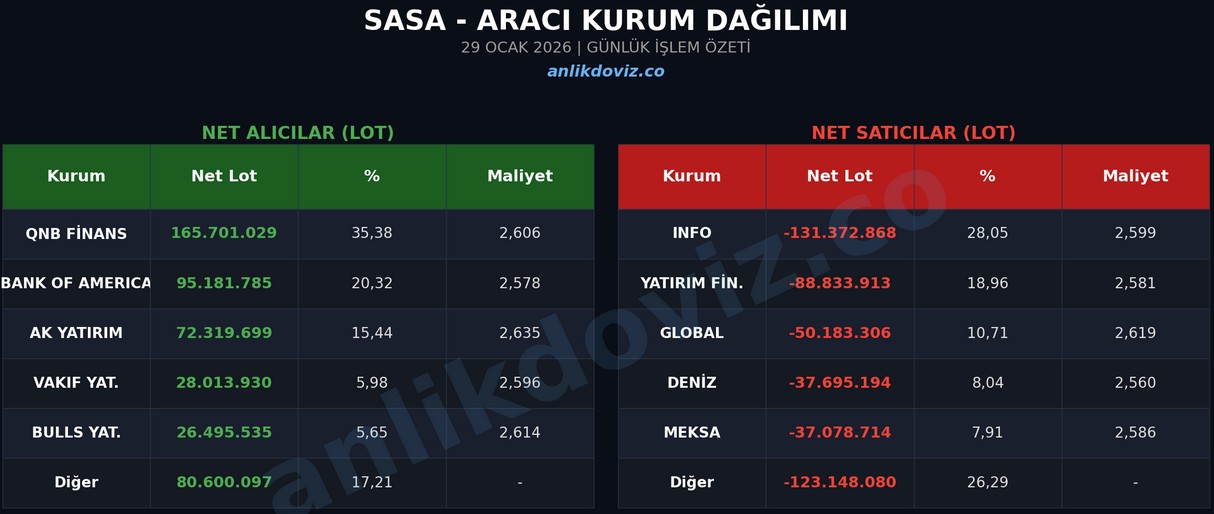 SASA 29 Ocak AKD Analizi: QNB Finans ve Bank of America'dan Net Alım