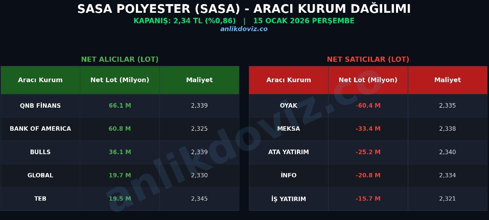SASA Analizi: BofA ve QNB Aldı, OYAK Sattı! 15 Ocak Para Çıkışı ve Takas
