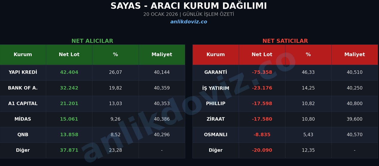 SAYAS Düşüşte Kim Topladı? Garanti Sattı, BofA Aldı (20 Ocak)