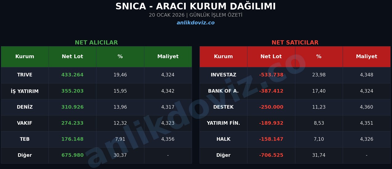 SNICA'da Gün Sonu: Trive Aldı, InvestAZ ve BofA Sattı (20 Ocak AKD)