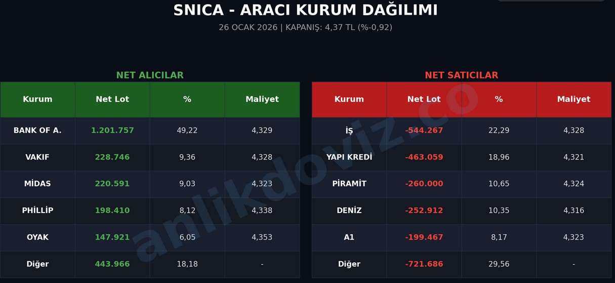 SNICA'da BofA Aldı Ama Yetmedi: Yapı Kredi Baskısı Hisseyi Kırmızıda Tuttu!