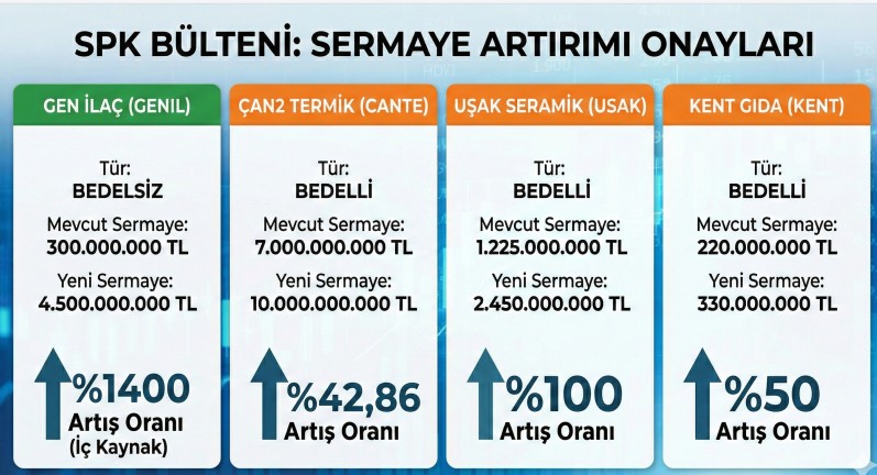 SPK Bülteni Yayınlandı: 4 Şirketin Sermaye Artırımı Başvurusu Onaylandı
