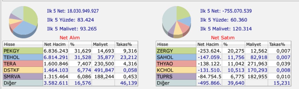 tera yatırımbu hafta bu hisseleri aldı 26 aralık 