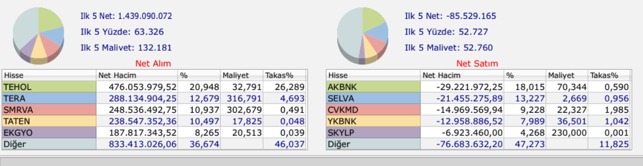 tera yatırımın bu hafta en çokaldığı sattığı hisseler 8-12-aralik-2025