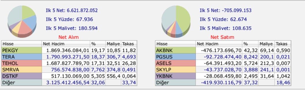 Tera Yatırımbu hafta en çok bu hisseleri aldı ve sattı