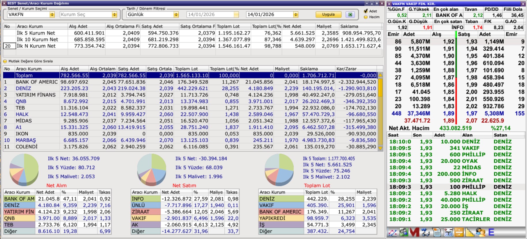 VAKFN Aracı Kurum Dağılımı (14 Ocak): Bank of America 21 Milyon Lot Topladı