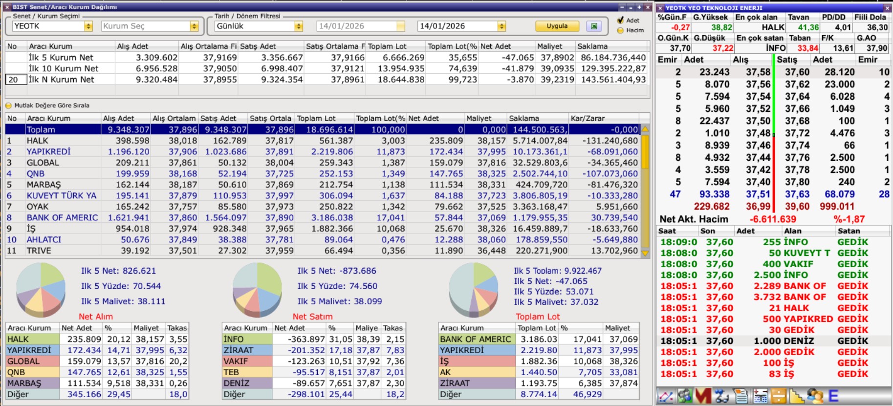 YEOTK Aracı Kurum Dağılımı (14 Ocak): İNFO Sattı, Halk Yatırım Karşıladı
