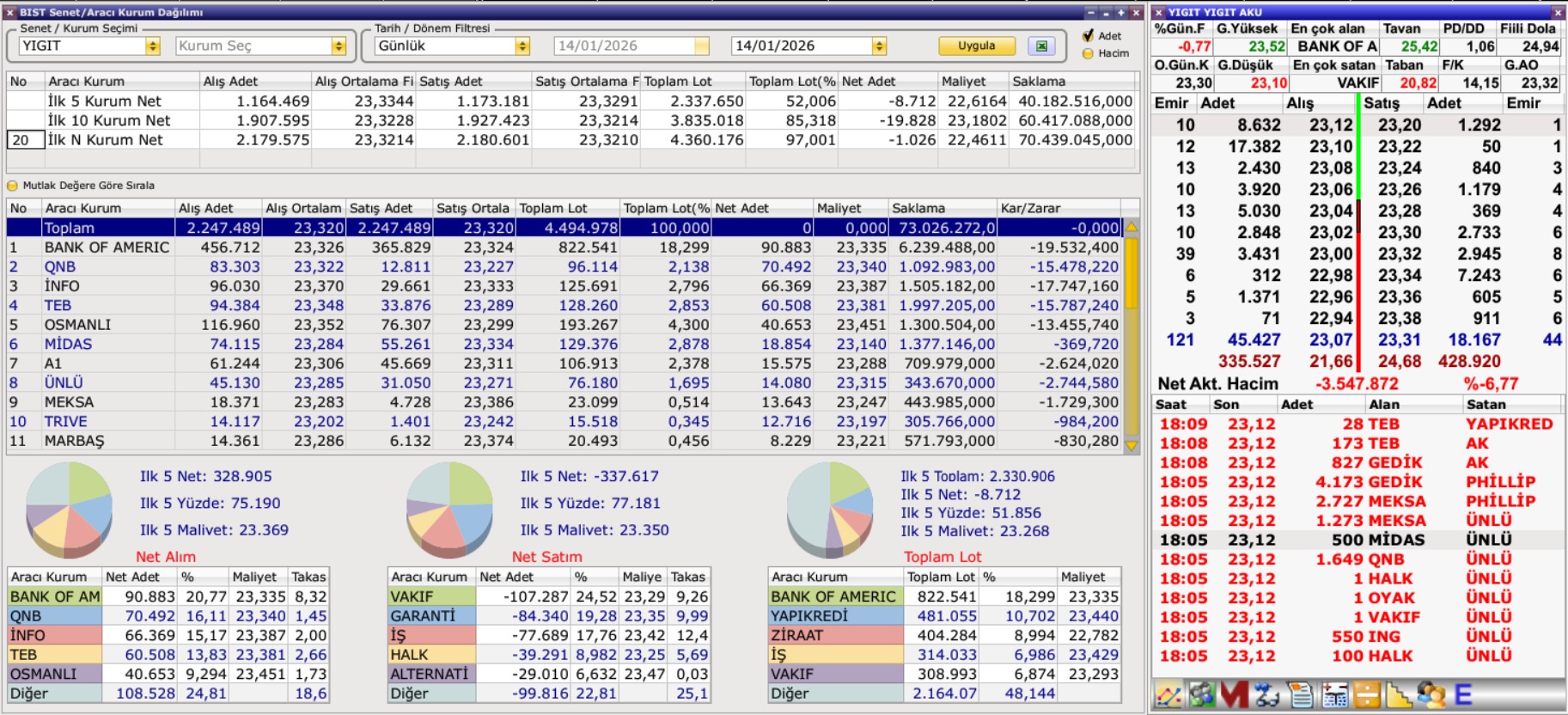YIGIT Aracı Kurum Dağılımı (14 Ocak): Vakıf Sattı, Bank of America Topladı