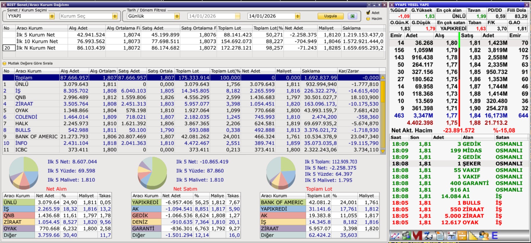 YYAPI Aracı Kurum Dağılımı (14 Ocak): Yapı Kredi'den Yüklü Satış