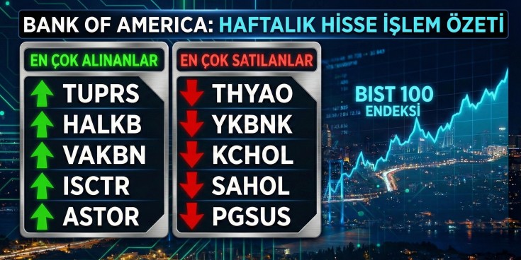 BofA Bu Hafta 1.7 Milyarlık Alım Yaptı: En Çok Aldığı ve Sattığı Hisseler