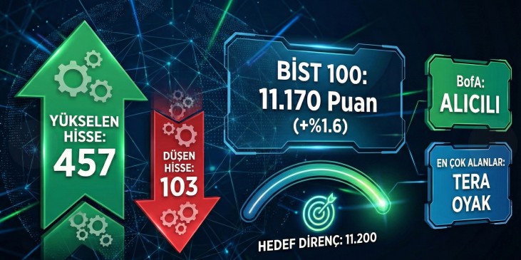 Borsa İstanbul Haftaya Hızlı Başladı: BIST 100'de Gözler 11.200 Direncinde