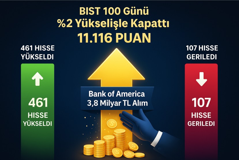 Borsa İstanbul Günü %2 Artışla Kapattı: Yükseliş Genele Yayıldı