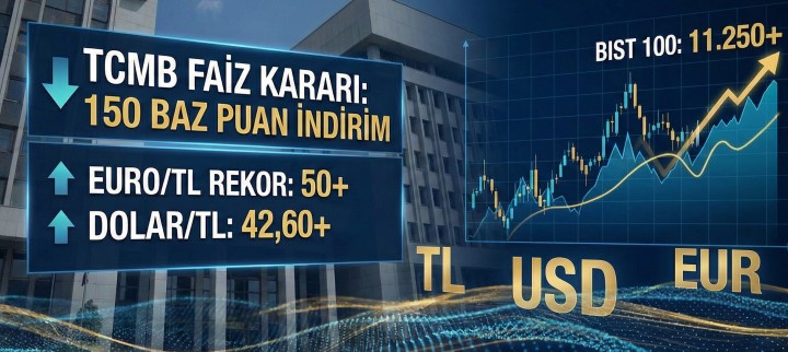Son Dakika: TCMB Faizi 150 Baz Puan İndirdi (Aralık 2025)