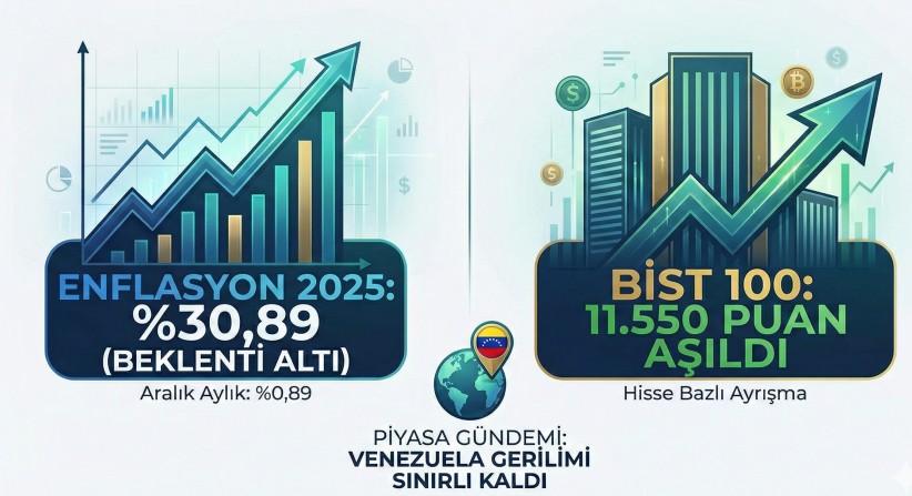 TÜİK 2025 Enflasyonunu Açıkladı: Memur ve Emekli Zammı Netleşti, Borsa 11.550 Puanı Aştı